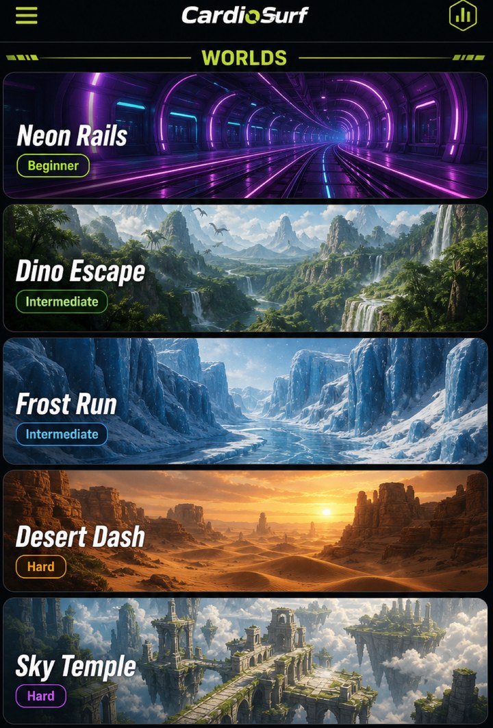 The CardioSurf world select screen listing Neon Rails, Dino Escape, Frost Run, Desert Dash and Sky Temple with difficulty labels.